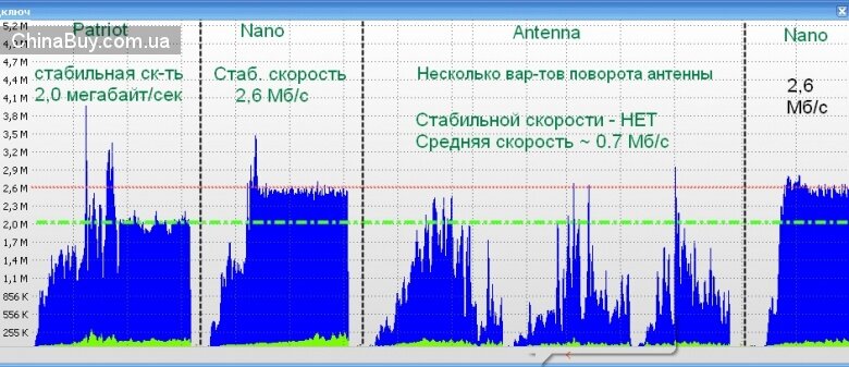 Buyincoins: Сравнительный тест 3-х Wi-Fi USB адаптеров IEEE 802.11b/g/n (свистков)