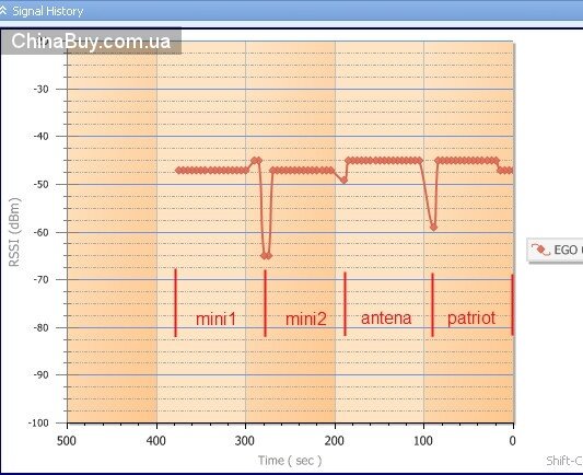 Buyincoins: Сравнительный тест 3-х Wi-Fi USB адаптеров IEEE 802.11b/g/n (свистков)