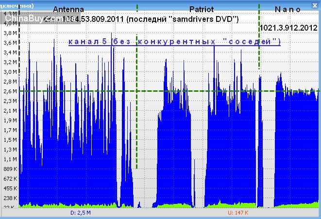 Buyincoins: Сравнительный тест 3-х Wi-Fi USB адаптеров IEEE 802.11b/g/n (свистков)