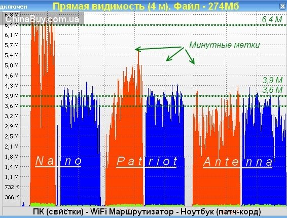 Buyincoins: Сравнительный тест 3-х Wi-Fi USB адаптеров IEEE 802.11b/g/n (свистков)